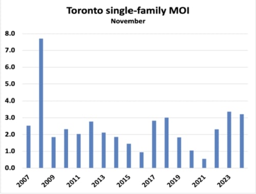 Bar chart showing months of inventory (MOI) for single-family homes in Toronto from 2007 to 2024, highlighting a 16-year high in November 2024, indicating a soft market balance.