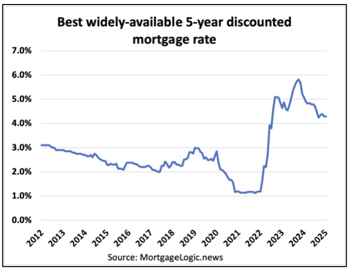 Historical trend of the best widely available 5-year discounted mortgage rates from 2012 to 2025, showing a sharp rise from 2022 onwards. Highlighting the 2025 mortgage renewal impact on homeowners.