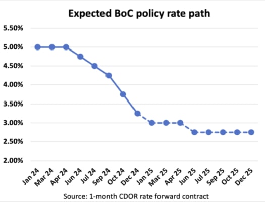 Chart showing the expected Bank of Canada (BoC) policy rate path, illustrating a projected decline from 5.00% in early 2024 to 2.75% by mid-2025, based on 1-month CDOR rate forward contracts and economist predictions.