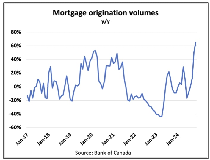 Year-over-year mortgage origination volumes from 2017 to 2024, highlighting the volatility in the mortgage market.