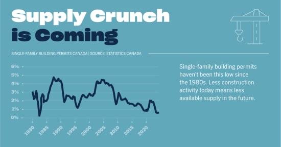 Chart showing a decline in single-family building permits in Canada, reaching their lowest levels since the 1980s, with accompanying text highlighting the future supply crunch.