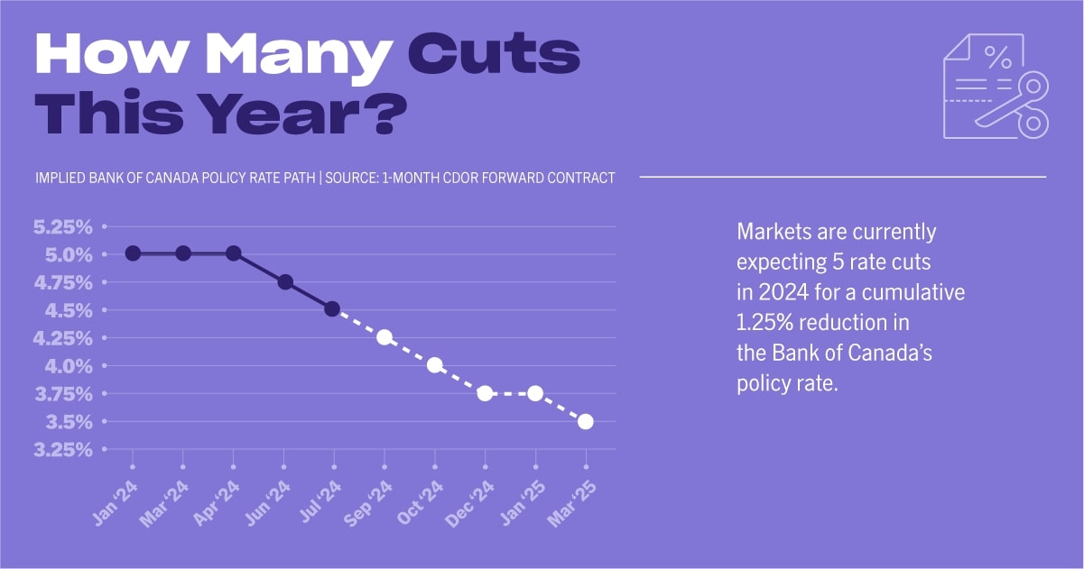 graph depicting quantity of interest rate cuts to the Bank of Canada policy rate this year