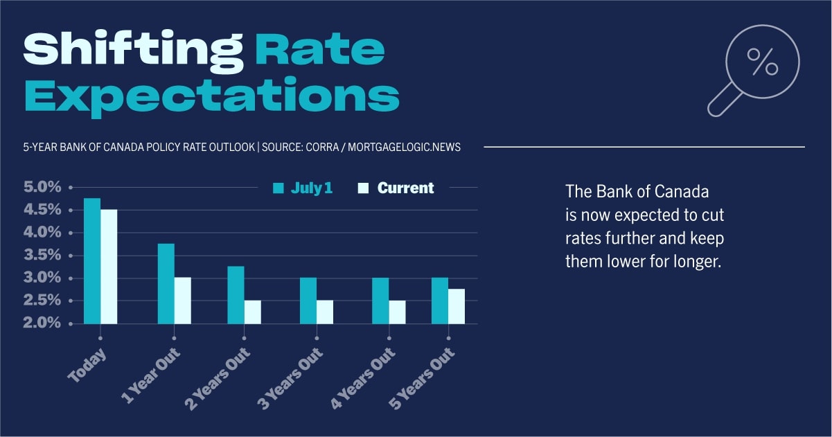 chart depicting expected Bank of Canada interest rate 5-year outlook according to CORRA