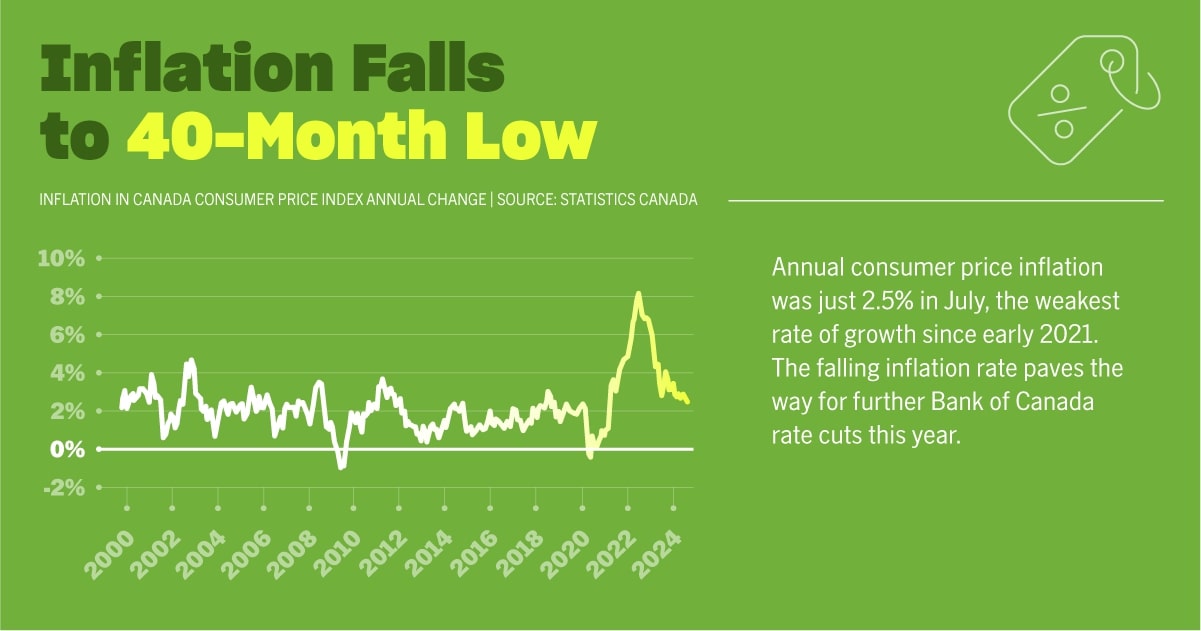 inflation in Canada consumer price index (CPI) annual change graph. At a 40-month low, inflation falls