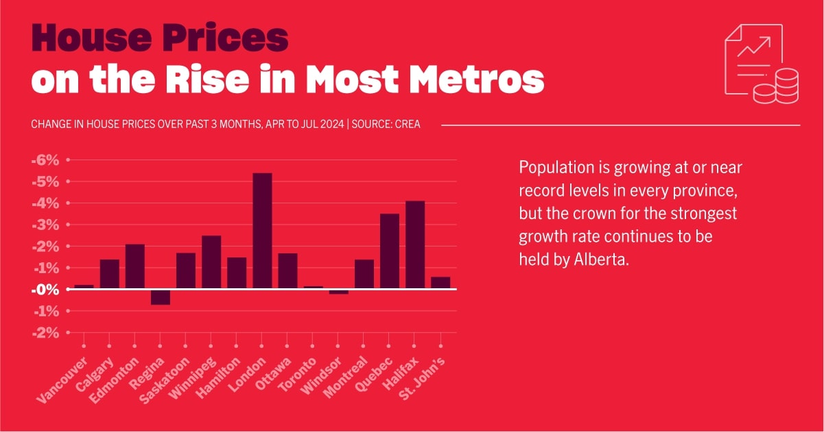 house prices in Canadian metros. Toronto house prices have stayed consistent over 3 months april to july 2024 according to CREA