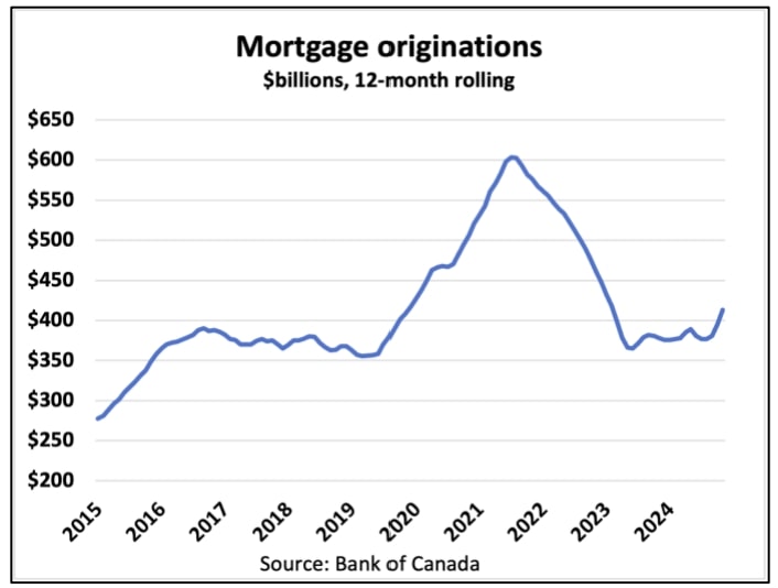 Graph depicting mortgage originations ($ billions, 12-month rolling) from 2015 to 2024, showing a sharp peak in 2021 followed by a decline and recent recovery. Highlighting the 2025 mortgage renewal impact on homeowners.