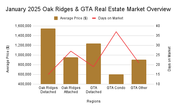 January 2025 Oak Ridges & GTA real estate market trends: Average home prices and days on market for detached, condos, and townhouses.